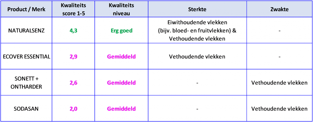 Conclusie onderzoek waspoeder kleur