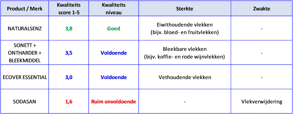 Conclusie onderzoek waspoeder wit